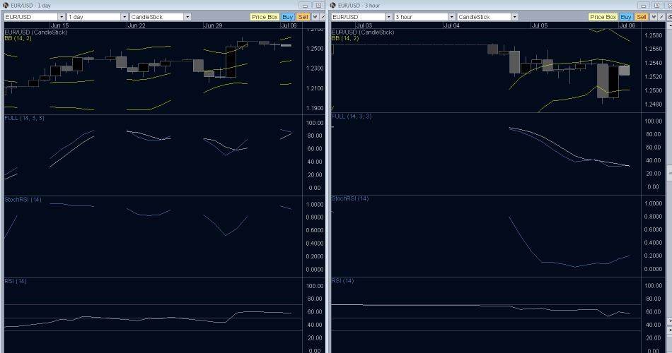 EUR/USD Technical Analysis- Despite Forecast, Down on the Day EUR/USD Technical Analysis- Despite Forecast, Down on the Day